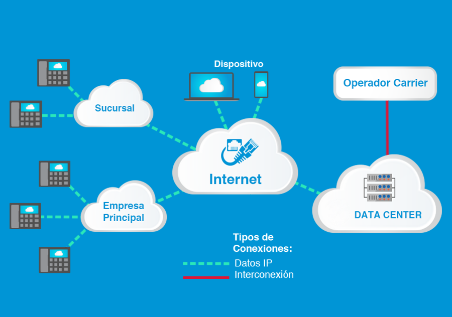 esquema central telefonica virtual con telefonos IP